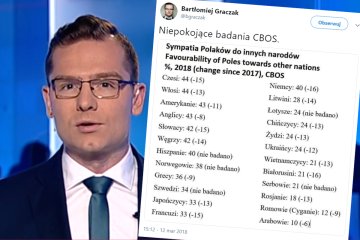 Bartłomiej Graczak z TVP jest zaniepokojony badaniem CBOS o Polakach.