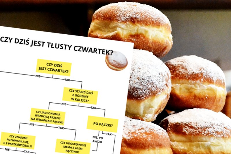 Kiedy jest Tłusty Czwartek? Sprawdź na naszym flowcharcie.