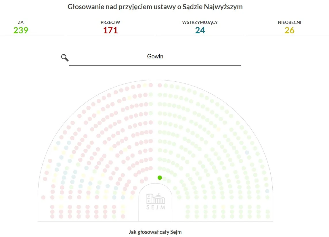 Jarosław Gowin znów się nie cieszył przy głosowaniach nad Sądem Najwyższym.